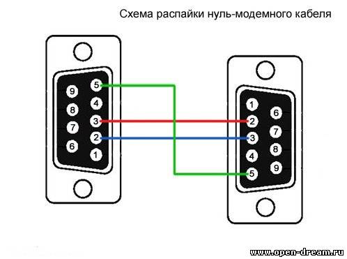 Rs232 схема распайки Схема распайки нуль-модемного кабеля - Форум